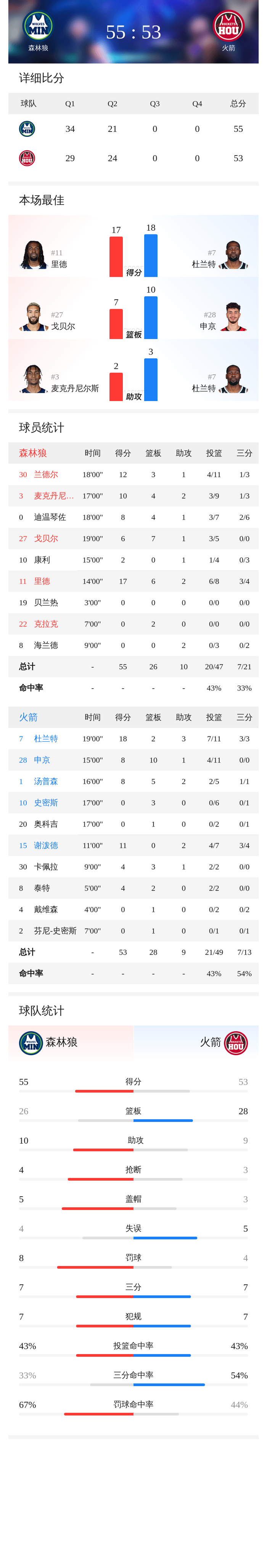 开云中国体育网页版登录- 太狠了！赛后明尼苏达森林狼调整名单以备欧联窗口期纽卡斯尔备战德甲，杜兰特连续七场比赛得分超过出色防守